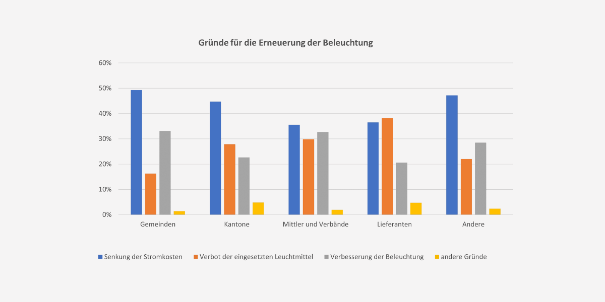 Grafik Gründe Beleuchtungserneuerungen Grau