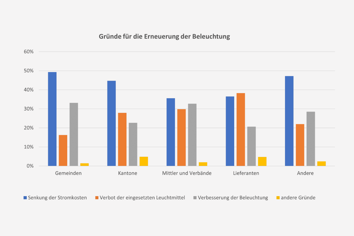 Grafik Gründe Beleuchtungserneuerungen Grau