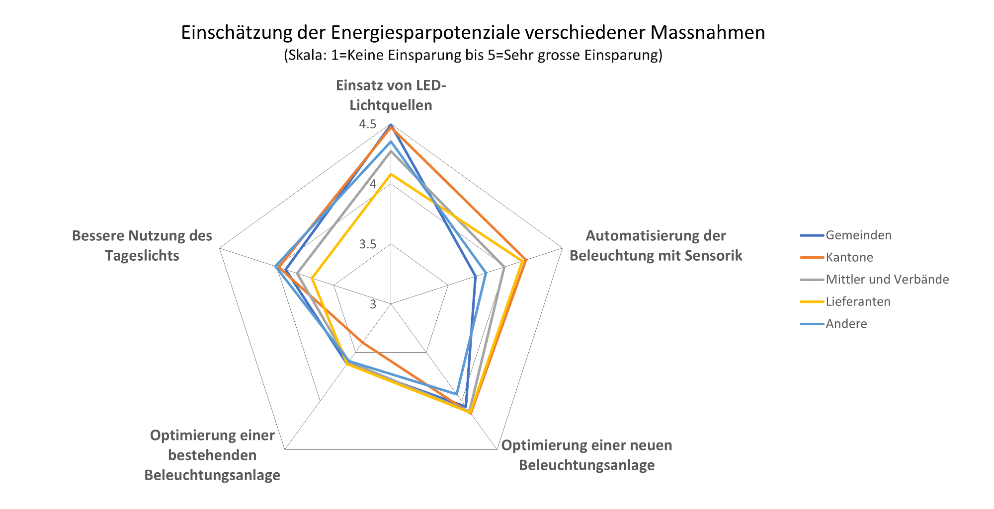 Spinnengrafik-Energiesparpotenziale-sg